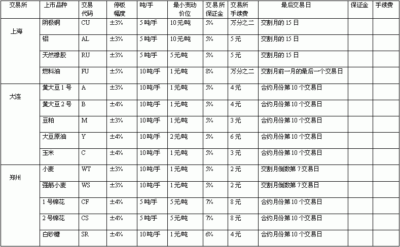 期货交易品种简表.gif