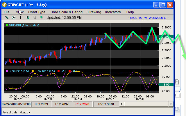 060301GBPCHF.gif