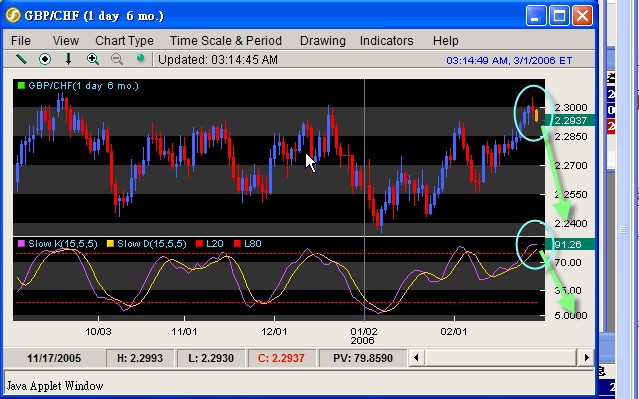 060301GBPCHF.gif