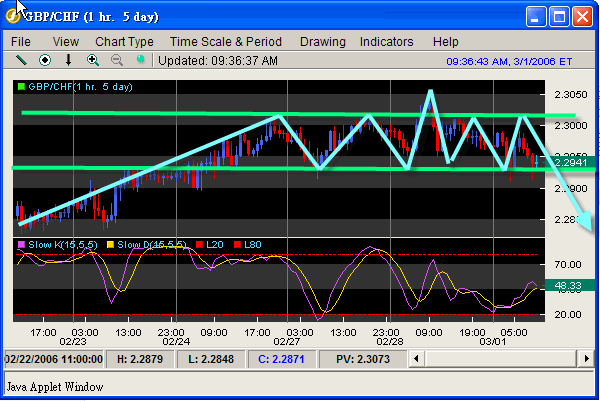 060301GBPCHF.gif