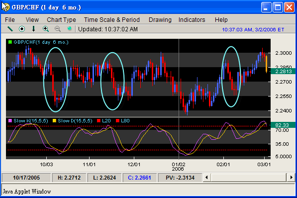 060303GBPCHF.gif