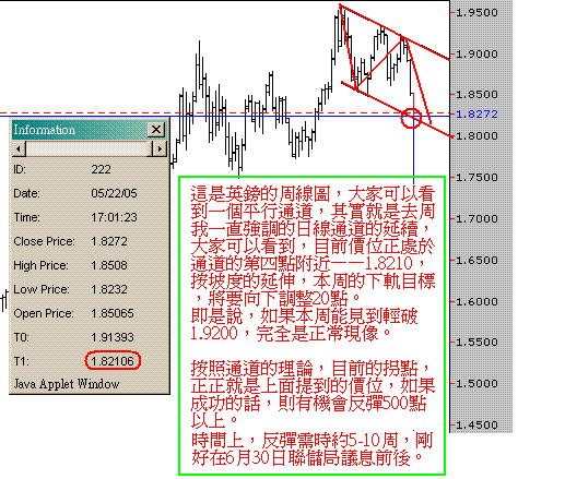 英鎊周線圖20050523.GIF