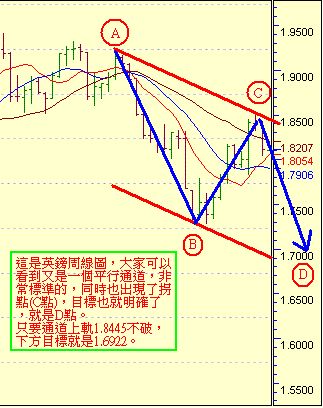 英鎊周線圖20050916.GIF