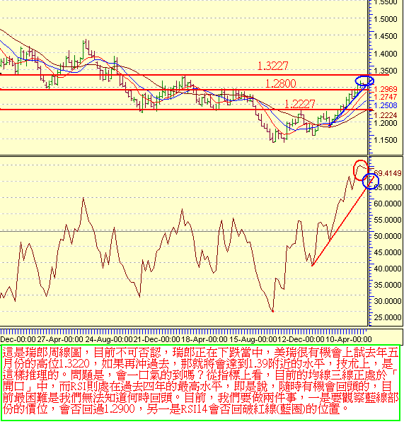 CHF-Weekly20050711.gif