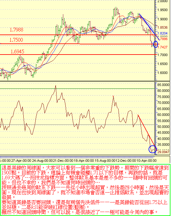 GBP-Weekly20050711.gif