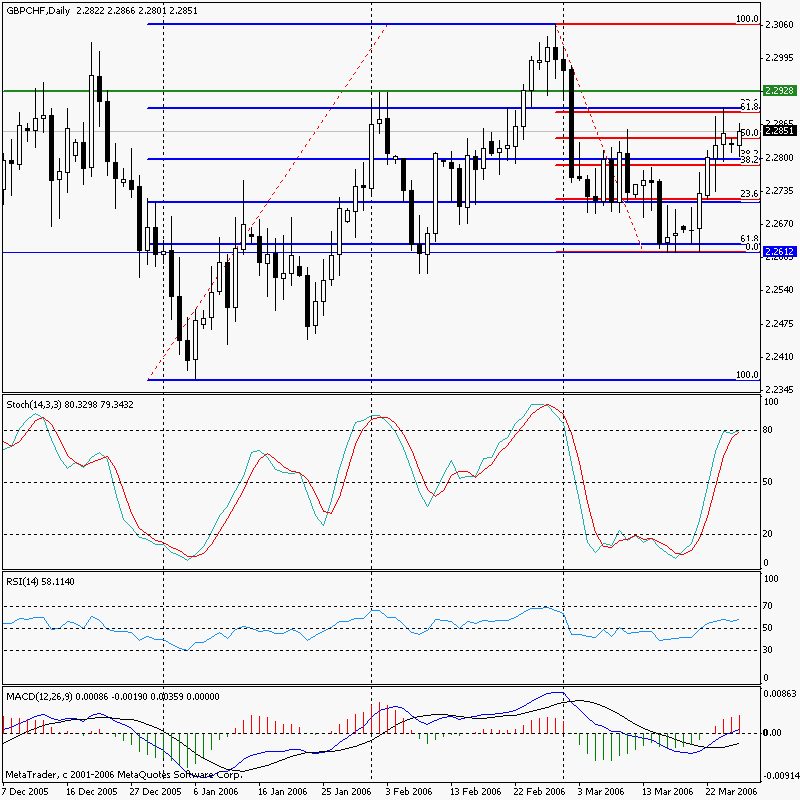 gbpchf-20060327-day.gif