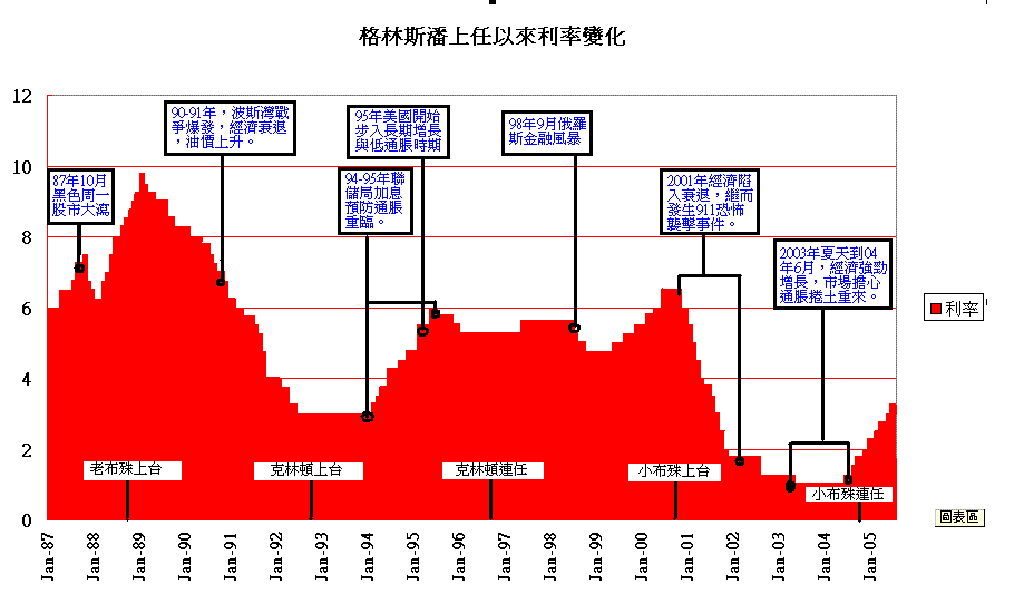 格林斯潘任內利息升跌.GIF