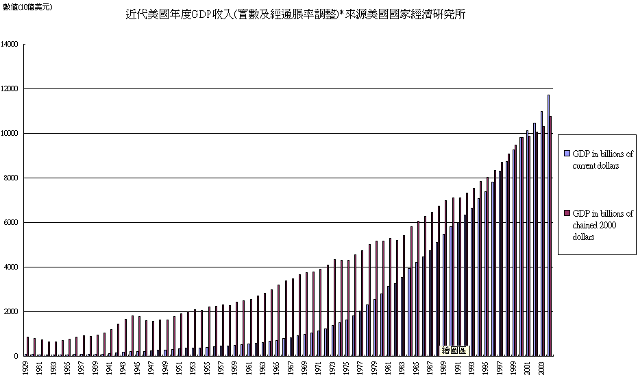 近代美國GDP數據.GIF