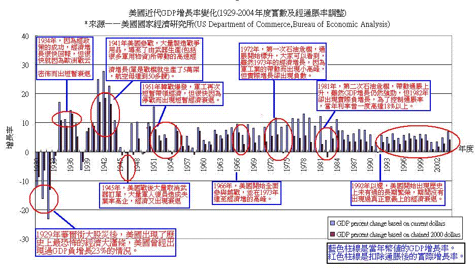 美國近代GDP增長圖.GIF