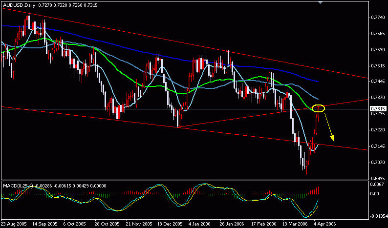 AUDUSD2006.4.6Daily.gif