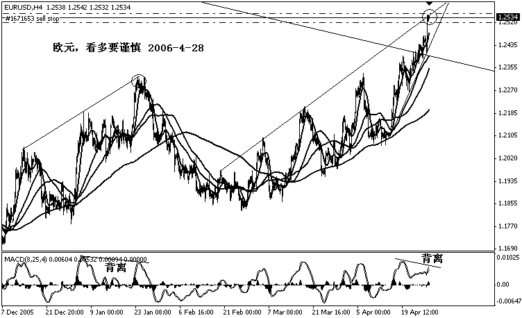 欧元看多要谨慎06.4.28.gif
