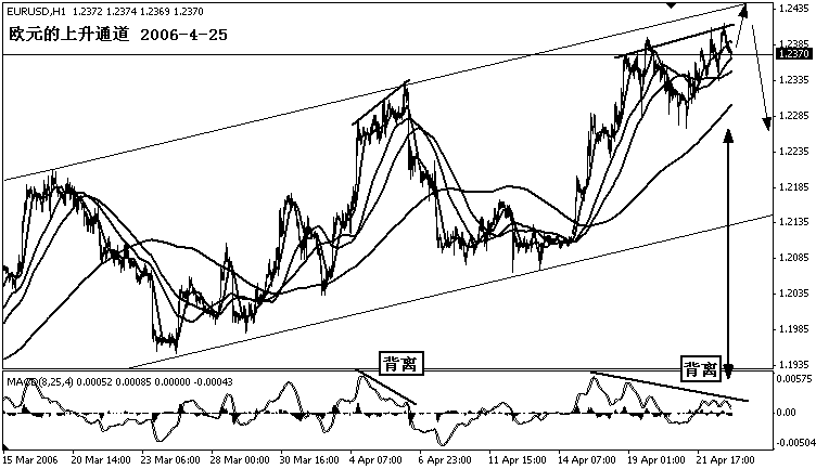 欧元的上升通道06.4.25.gif