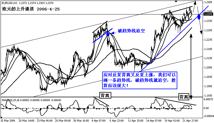 欧元的上升通道06.4.25-破势追空.gif