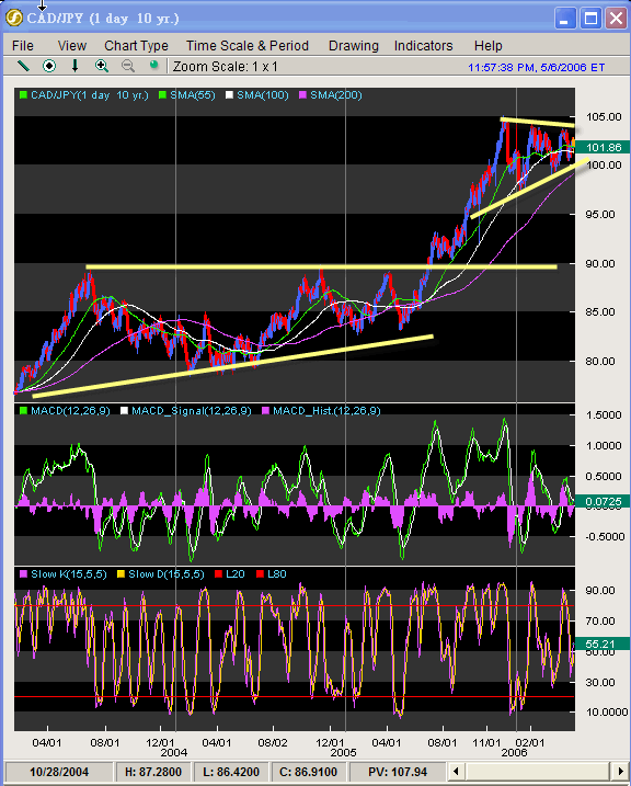 060507CADJPY1YR.gif