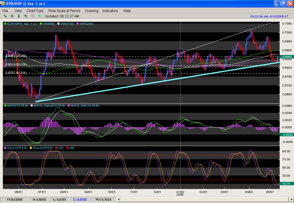 060510EURGBP.gif