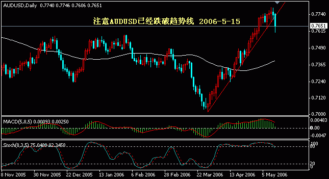 AUDUSD2006.5.15.gif