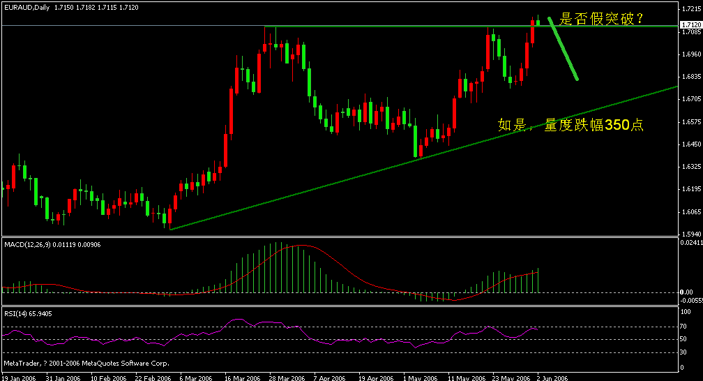 euraud-d-20060602.gif