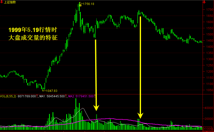 2006.07上证指数 成交量4.gif