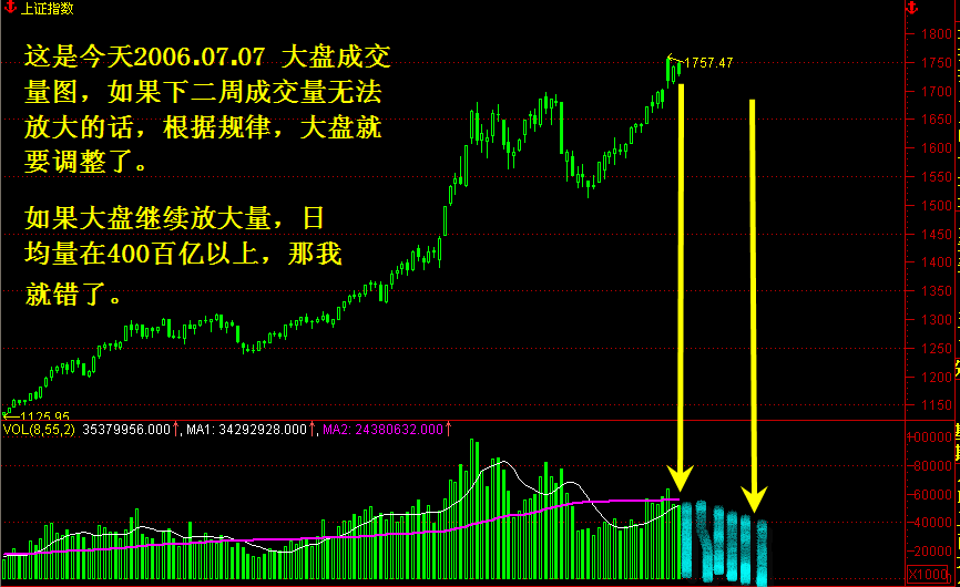 2006.07上证指数 成交量5.gif