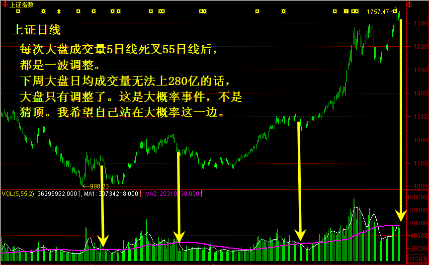 2006.07上证指数 成交量1.gif