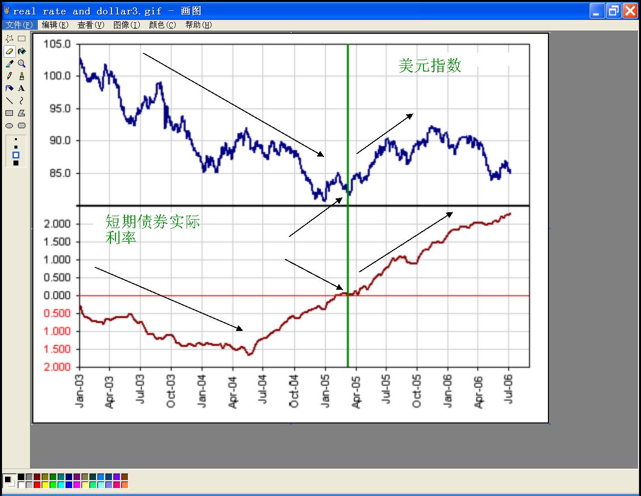 短期债群实际利率和美元.jpg