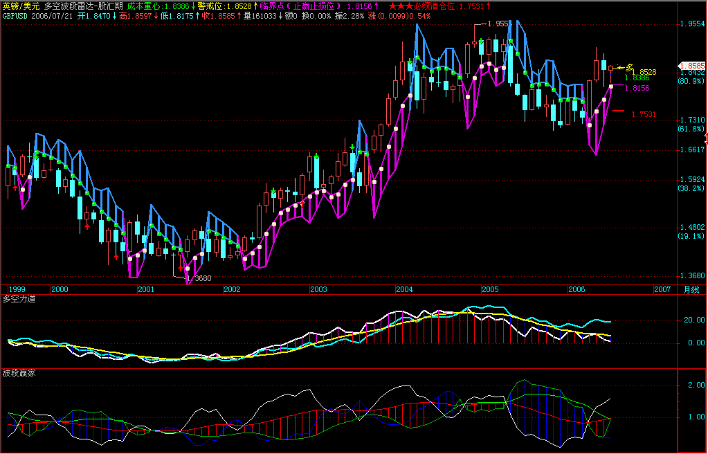 跟着颜色走，轻松赚MM--股汇期专用gbp monthly.gif