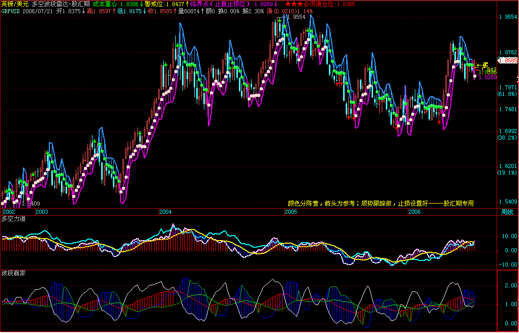 跟着颜色走，轻松赚MM--股汇期专用gbp weekly.gif