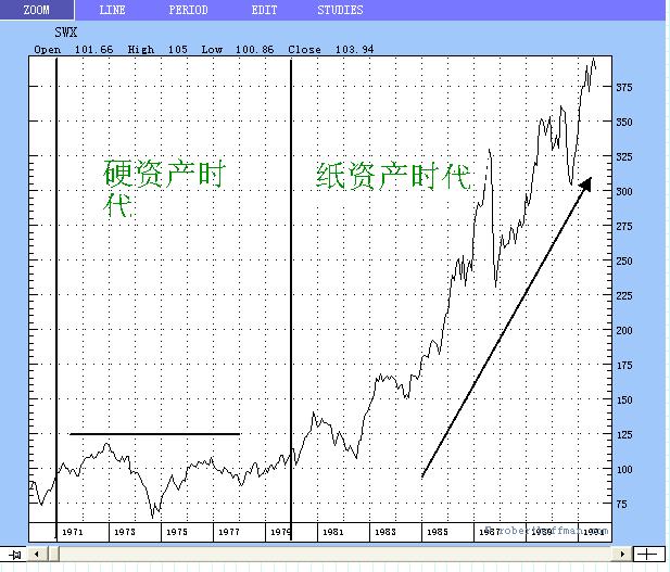 股市和硬资产-纸资产时代.jpg