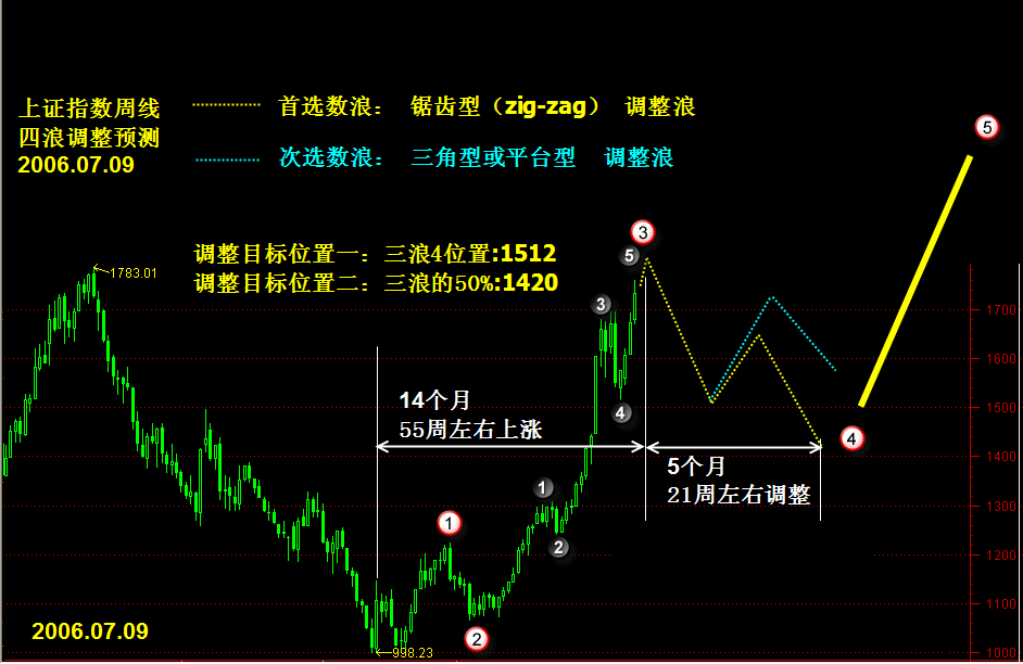 上证大盘图0709.gif