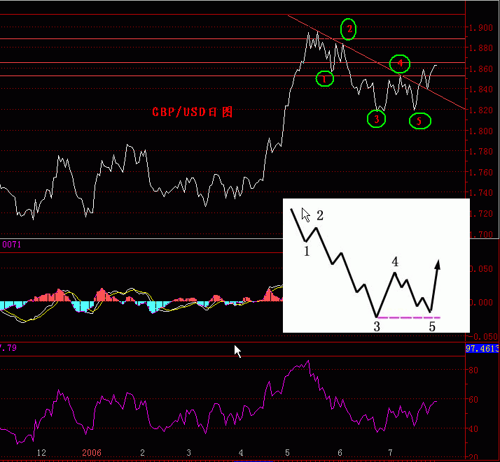2006-07-31英镑预测波浪图.gif