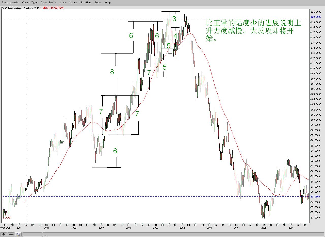 美元的趋势和幅度2.jpg