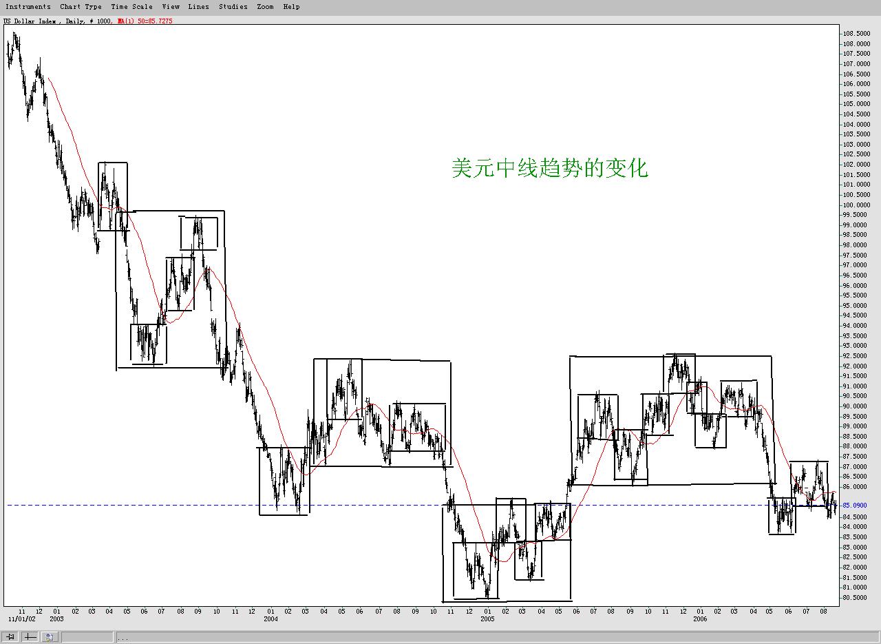 美元中线趋势的变化.jpg
