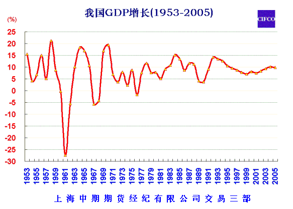 中国GDP增长(1953-2005).gif