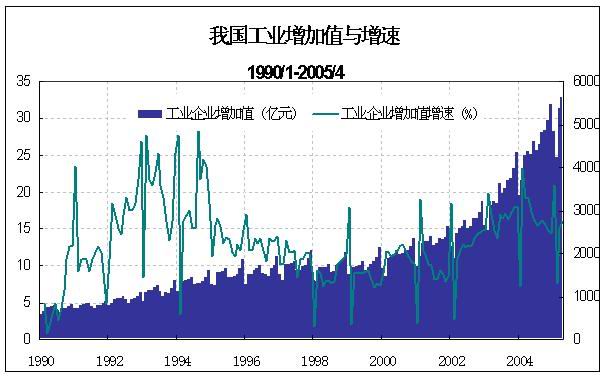 中国工业增速与增加值.jpg