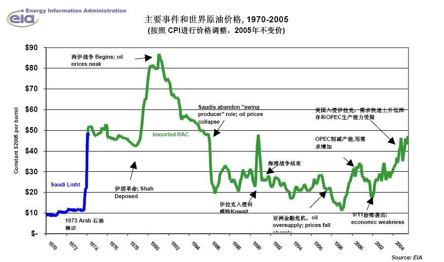 主要事件和世界原油价格走势(1970-2005).jpg