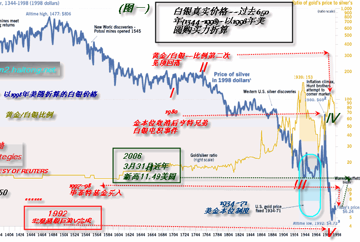 600多年来世界金银比价走势1344——1998.gif