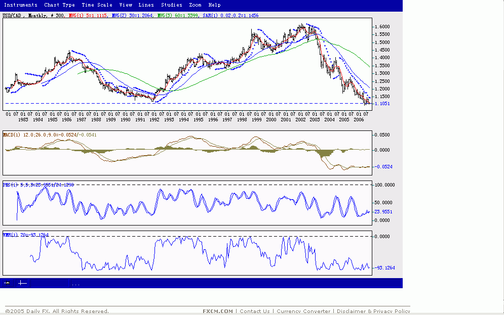 9月1日USD,CAD月K线指标分析.gif