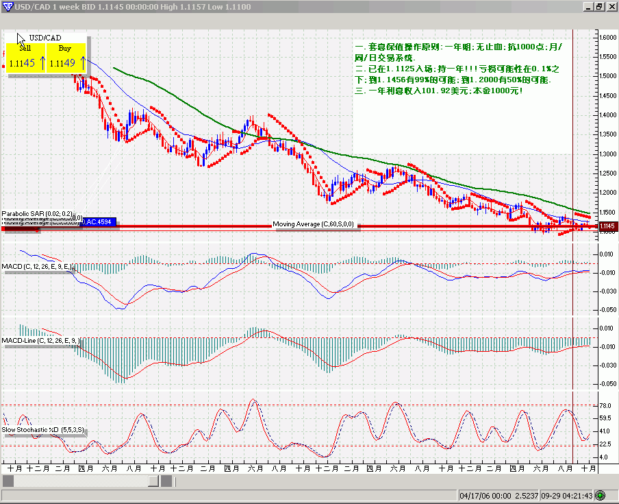 9月29日USD,CAD周K线指标分析.gif