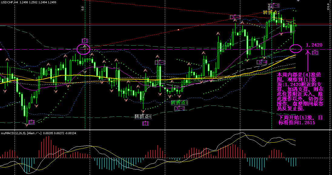 USDCHF-20060914-H4-波浪.GIF