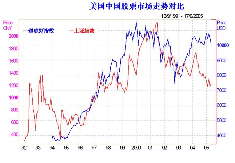 美国和中国股票市场指数走势对比图.jpg