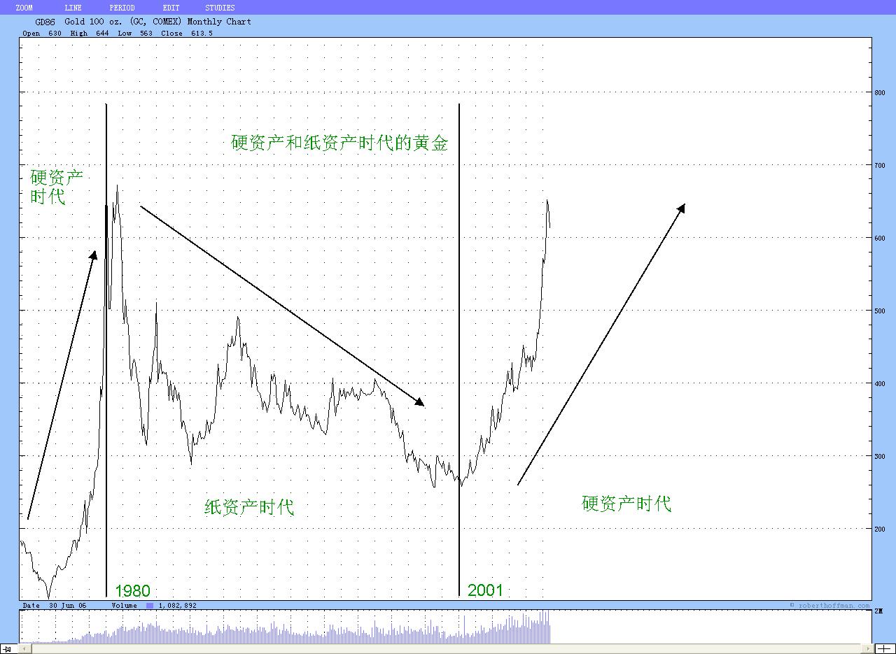 硬资产和纸资产时代的黄金.jpg