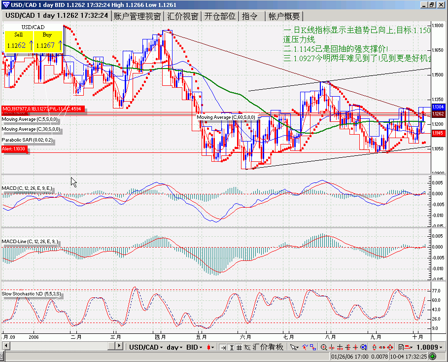 10月5日USD,CAD日K线指标分析.gif