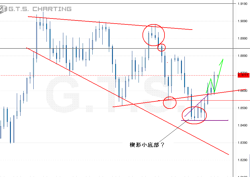 GBP20061020日线楔形回顾.GIF