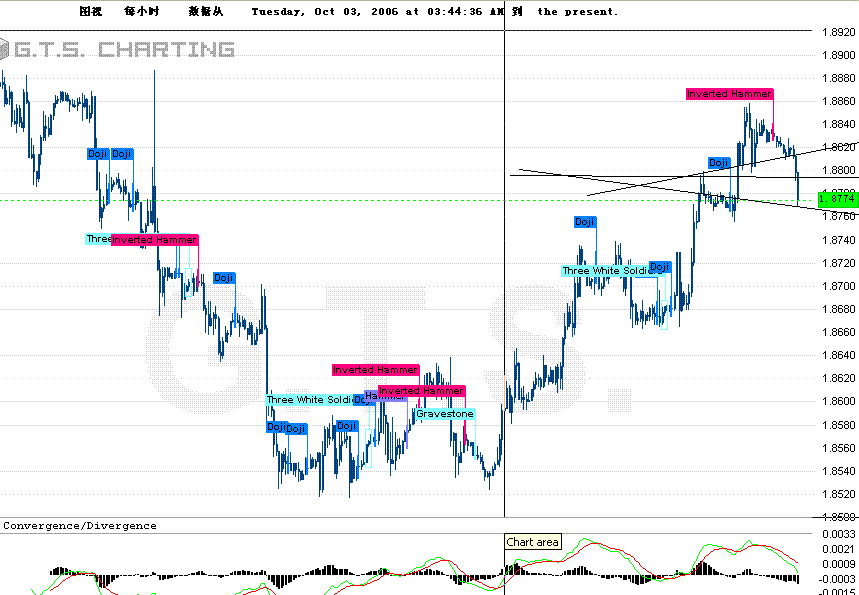 GBP20061023小时背离3.GIF