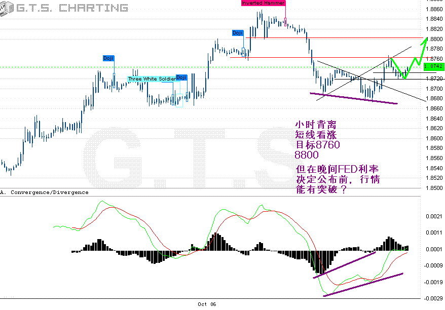 GBP20061025小时背离1.GIF