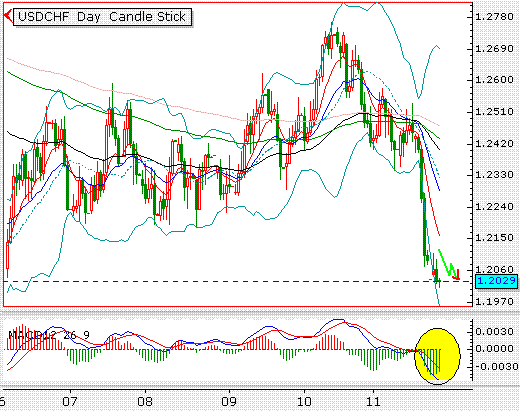 11.29chfchart.GIF