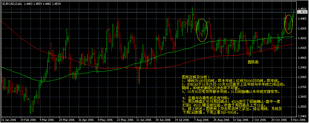 EURCAD 均线.gif