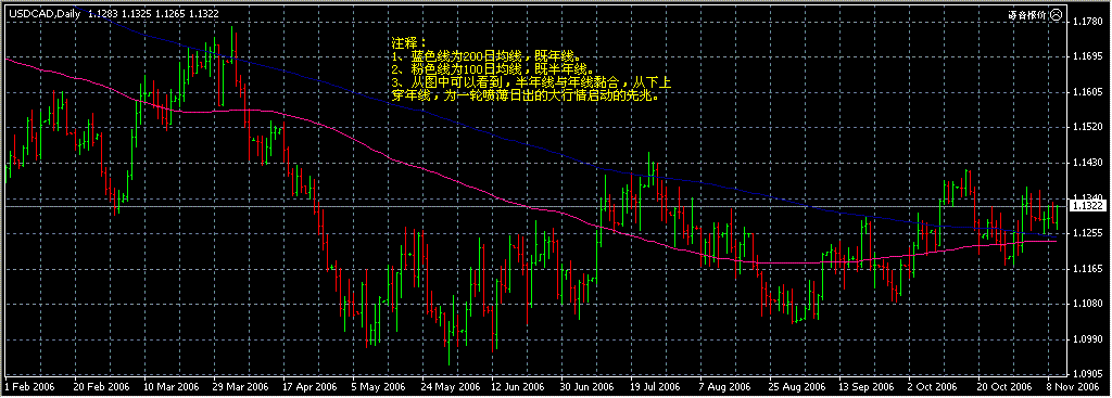 USDCAD均线.gif