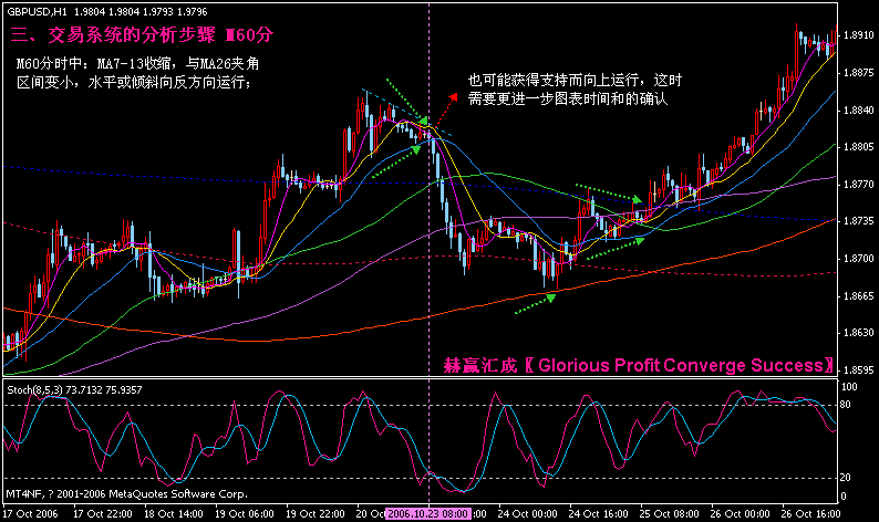 三交易系统的分析步骤M60.gif