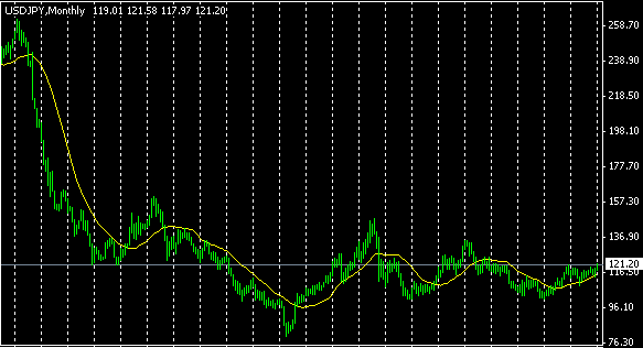 USDJPY_Monthly.gif